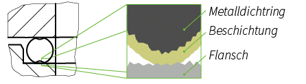 Deutsch: Abbildung zeigt ein Schnittbild von einer eingebauten Metalldichtung English: Figure shows a sectional view of a assembeld metal gasket