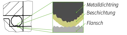 Deutsch: Abbildung zeigt ein Schnittbild von einer eingebauten Metalldichtung English: Figure shows a sectional view of a assembeld metal gasket