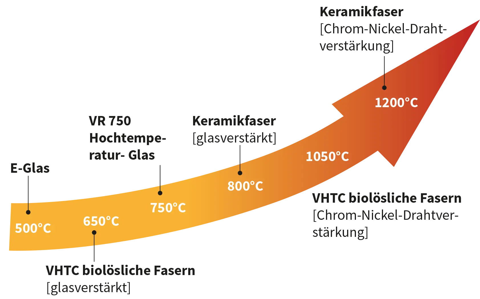 Deutsch: Abbildung zeigt Grafik für thermische Isolierungsmaterialien