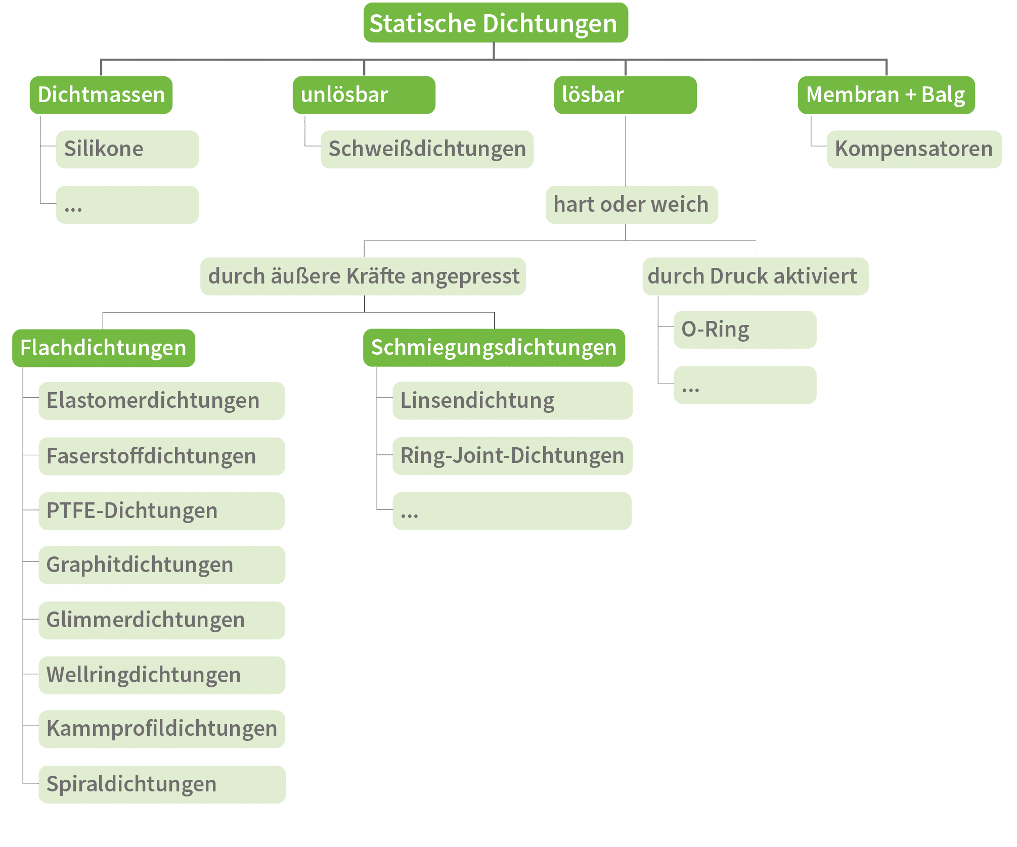 Deutsch: Übersicht Dichtungsarten English: Overview of sealing types