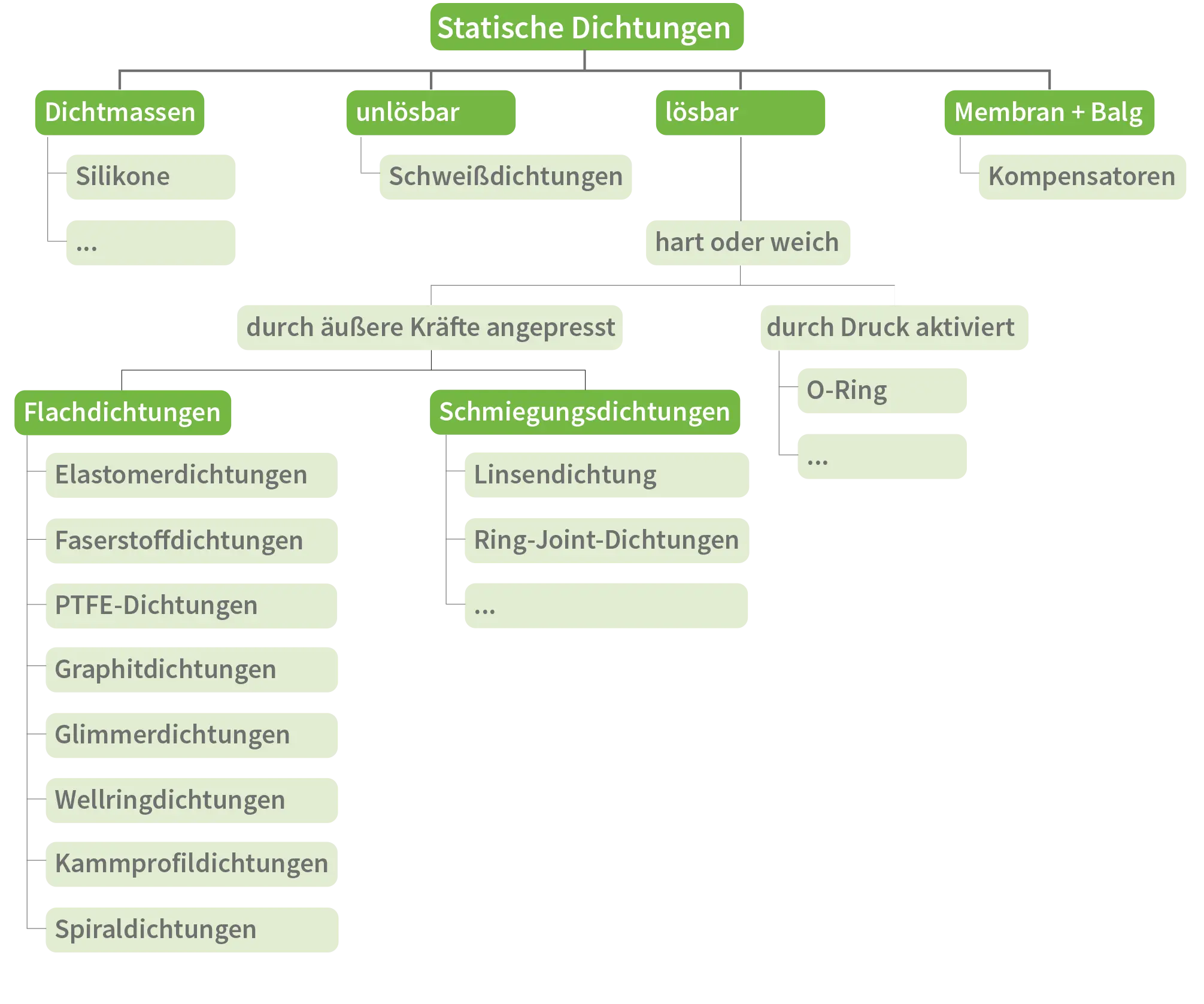 Deutsch: Übersicht Dichtungsarten English: Overview of sealing types