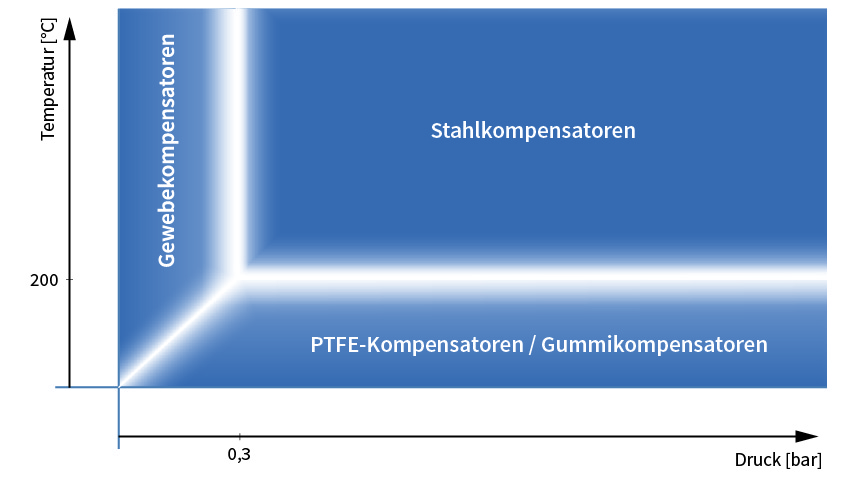Deutsch: Übersicht Einsatzbereiche für Kompensatoren (Gewebekompensatoren, Stahlkompensatoren, Gummikompensatoren) English: Overview application areas for expansion joints (fabric expansion joints, steel expansion joints, rubber expansion joints)