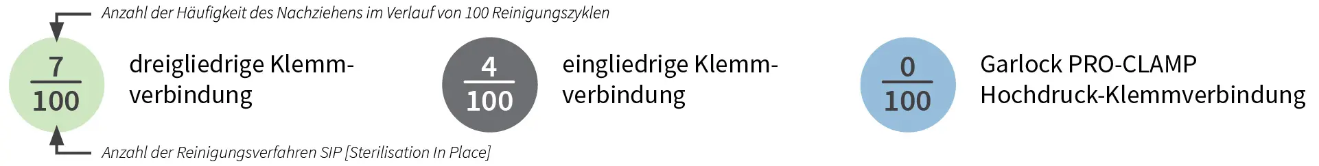 Deutsch: Abbildung zeigt die Auswertung eines Versuchs von 100 Sterilisation in Place Reinigungszyklen und die Auswirkungen auf die Dichtfähigkeit von Hochdruck Klemmverbindungen. Die Garlock PRO-Clamp Hochdruck Klemmverbindungen zeigte den geringsten Wartungsaufwand im Versuch. English: Figure shows the evaluation of a test of 100 sterilization in place cleaning cycles and the effects on the sealability of high pressure clamp connections. The Garlock PRO-Clamp high pressure clamp connections showed the lowest maintenance effort in the test.