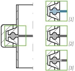Deutsch: Abbildung zeigt eine verschraubte Clampdichtungen in einer Milchrohrverbindung, aus der schematischen Darstellung lässt sich erkennen, dass GYLON® Clamp-Dichtungen keine Extrusion aufweisen. English: Illustration shows a screwed clamp seal in a milk pipe connection, from the schematic illustration it can be seen that GYLON® Clamp seals have no extrusion.